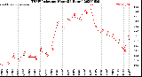 Milwaukee Weather THSW Index<br>per Hour<br>(24 Hours)