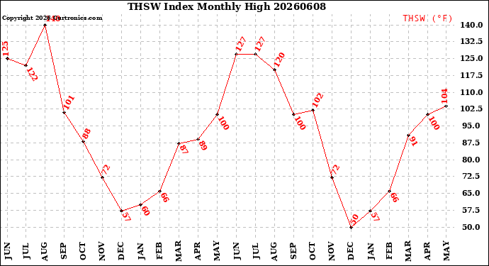 Milwaukee Weather THSW Index<br>Monthly High