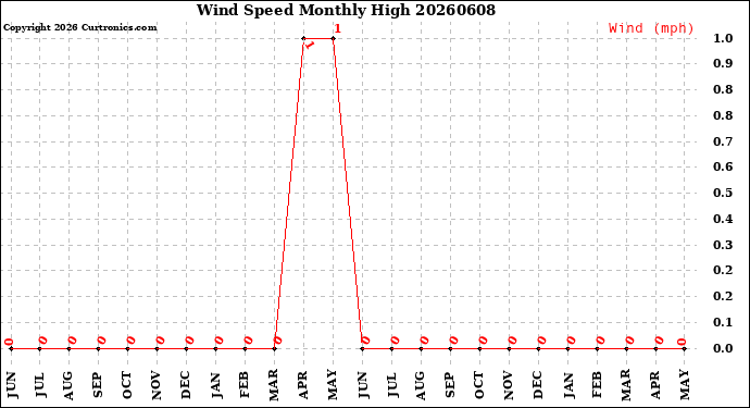 Milwaukee Weather Wind Speed<br>Monthly High