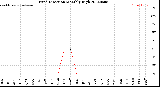 Milwaukee Weather Wind Direction<br>Monthly High