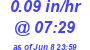 Milwaukee Weather Rain Rate Today