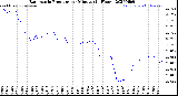 Milwaukee Weather Barometric Pressure<br>per Minute<br>(24 Hours)