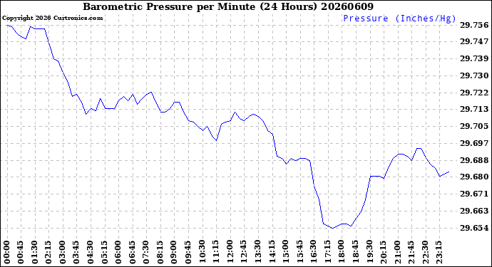 Milwaukee Weather Barometric Pressure<br>per Minute<br>(24 Hours)
