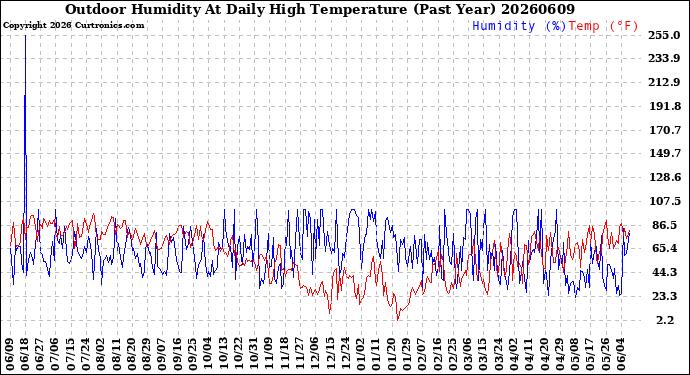 Milwaukee Weather Outdoor Humidity<br>At Daily High<br>Temperature<br>(Past Year)