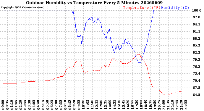 Milwaukee Weather Outdoor Humidity<br>vs Temperature<br>Every 5 Minutes