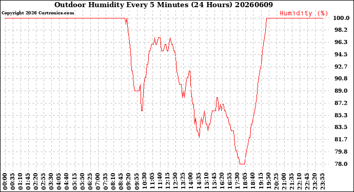 Milwaukee Weather Outdoor Humidity<br>Every 5 Minutes<br>(24 Hours)