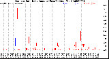 Milwaukee Weather Outdoor Rain<br>Daily Amount<br>(Past/Previous Year)