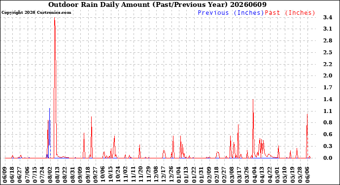 Milwaukee Weather Outdoor Rain<br>Daily Amount<br>(Past/Previous Year)
