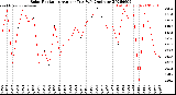 Milwaukee Weather Solar Radiation<br>Avg per Day W/m2/minute