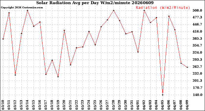Milwaukee Weather Solar Radiation<br>Avg per Day W/m2/minute