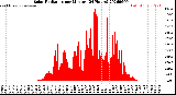 Milwaukee Weather Solar Radiation<br>per Minute<br>(24 Hours)