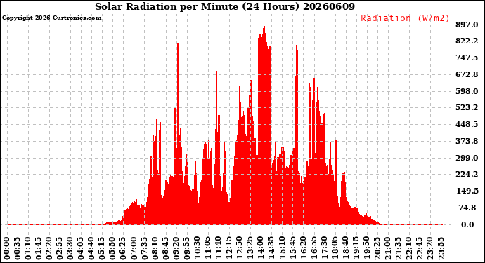 Milwaukee Weather Solar Radiation<br>per Minute<br>(24 Hours)