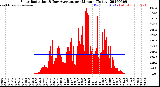 Milwaukee Weather Solar Radiation<br>& Day Average<br>per Minute<br>(Today)