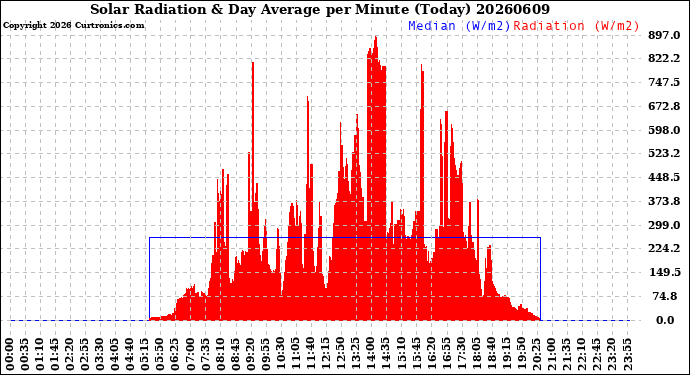 Milwaukee Weather Solar Radiation<br>& Day Average<br>per Minute<br>(Today)