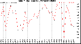 Milwaukee Weather Solar Radiation<br>per Day KW/m2