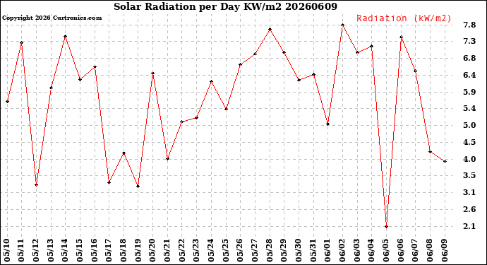 Milwaukee Weather Solar Radiation<br>per Day KW/m2