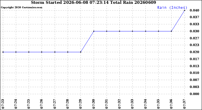 Milwaukee Weather Storm<br>Started 2026-06-08 07:23:14<br>Total Rain