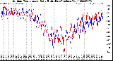 Milwaukee Weather Outdoor Temperature<br>Daily High<br>(Past/Previous Year)