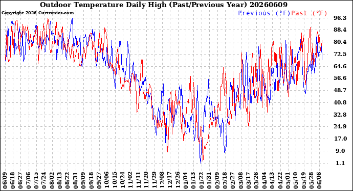 Milwaukee Weather Outdoor Temperature<br>Daily High<br>(Past/Previous Year)