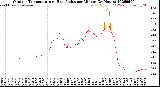 Milwaukee Weather Outdoor Temperature<br>vs Heat Index<br>per Minute<br>(24 Hours)