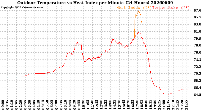 Milwaukee Weather Outdoor Temperature<br>vs Heat Index<br>per Minute<br>(24 Hours)