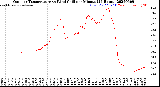 Milwaukee Weather Outdoor Temperature<br>vs Wind Chill<br>per Minute<br>(24 Hours)