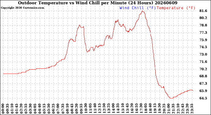 Milwaukee Weather Outdoor Temperature<br>vs Wind Chill<br>per Minute<br>(24 Hours)