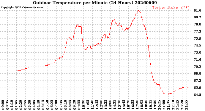 Milwaukee Weather Outdoor Temperature<br>per Minute<br>(24 Hours)