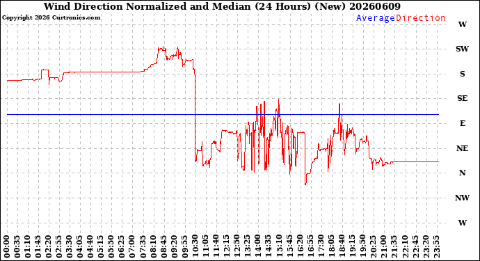 Milwaukee Weather Wind Direction<br>Normalized and Median<br>(24 Hours) (New)