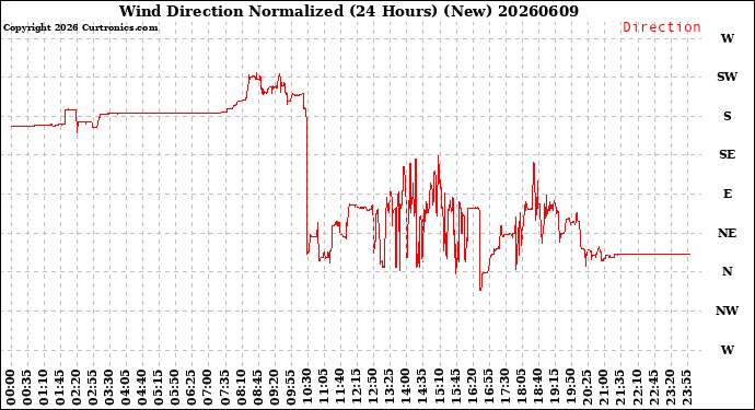 Milwaukee Weather Wind Direction<br>Normalized<br>(24 Hours) (New)