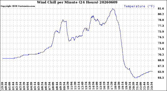 Milwaukee Weather Wind Chill<br>per Minute<br>(24 Hours)