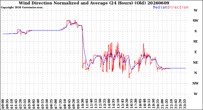 Milwaukee Weather Wind Direction<br>Normalized and Average<br>(24 Hours) (Old)