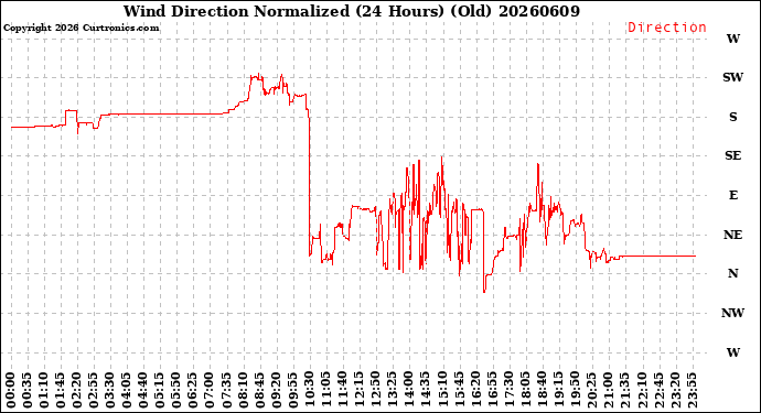 Milwaukee Weather Wind Direction<br>Normalized<br>(24 Hours) (Old)