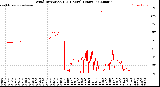 Milwaukee Weather Wind Direction<br>(24 Hours) (Raw)