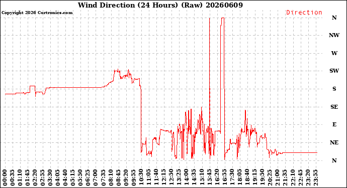 Milwaukee Weather Wind Direction<br>(24 Hours) (Raw)