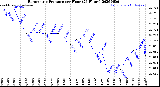 Milwaukee Weather Barometric Pressure<br>per Hour<br>(24 Hours)