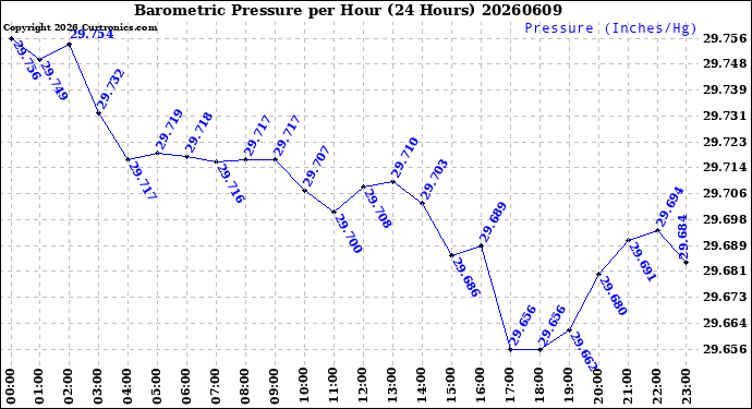 Milwaukee Weather Barometric Pressure<br>per Hour<br>(24 Hours)