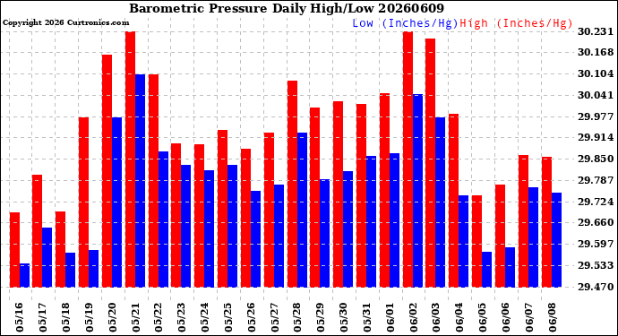 Milwaukee Weather Barometric Pressure<br>Daily High/Low
