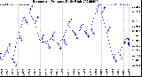 Milwaukee Weather Barometric Pressure<br>Daily High