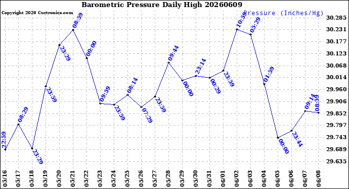Milwaukee Weather Barometric Pressure<br>Daily High