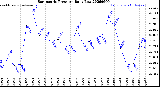 Milwaukee Weather Barometric Pressure<br>Daily Low