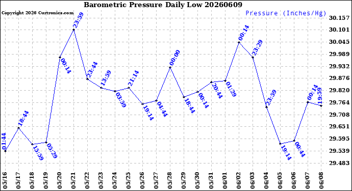 Milwaukee Weather Barometric Pressure<br>Daily Low