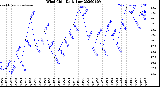 Milwaukee Weather Wind Chill<br>Daily Low