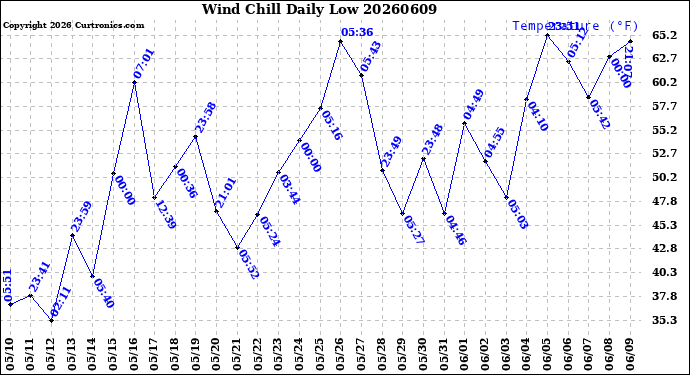 Milwaukee Weather Wind Chill<br>Daily Low