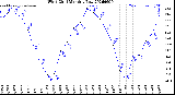 Milwaukee Weather Wind Chill<br>Monthly Low