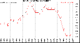 Milwaukee Weather Dew Point<br>(24 Hours)