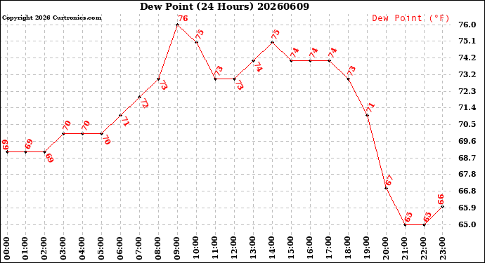 Milwaukee Weather Dew Point<br>(24 Hours)