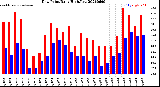 Milwaukee Weather Dew Point<br>Daily High/Low