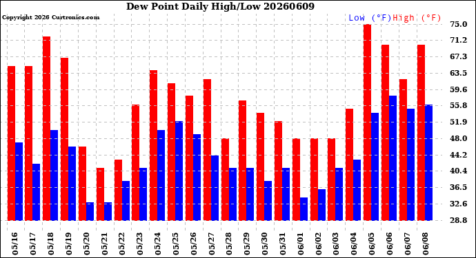 Milwaukee Weather Dew Point<br>Daily High/Low