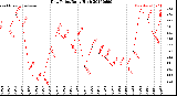 Milwaukee Weather Dew Point<br>Daily High